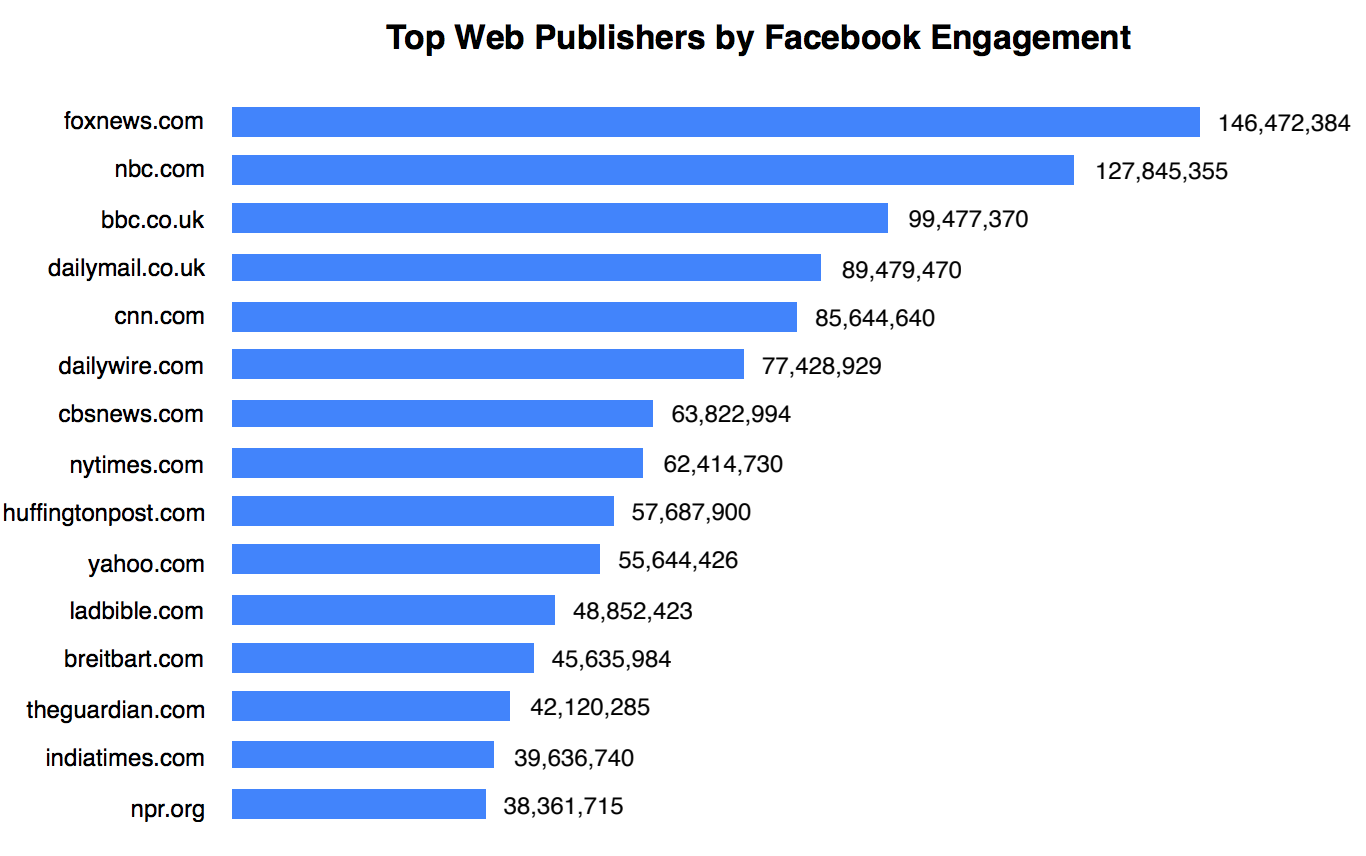 Facebook engagement by media outlet