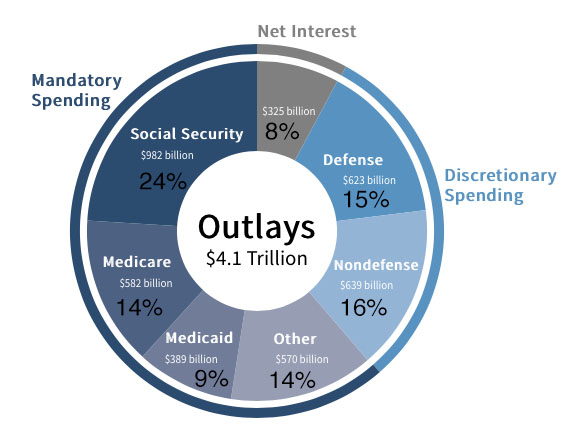 Federal budget, with 
24% of the $4.1 trillion total committed to Social Security, 14% to Medicare, 9% to Medicaid,
14% to other entitlements, and 8% unspecified, leaving just 31% discretionary