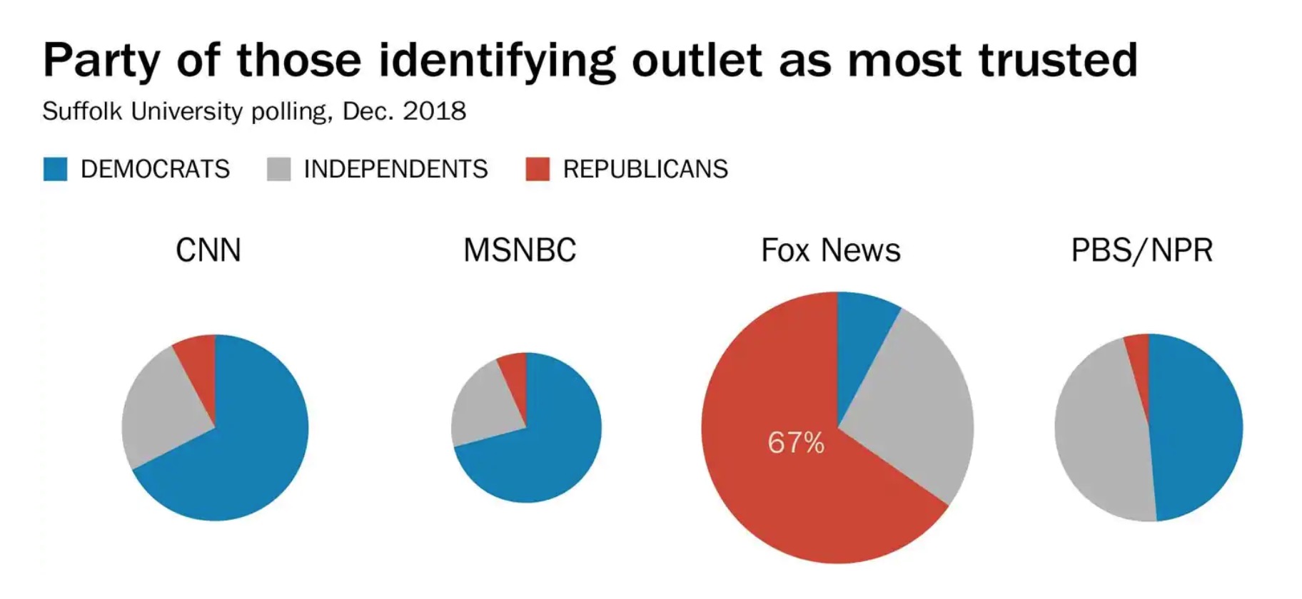 Partisanship of news consumers