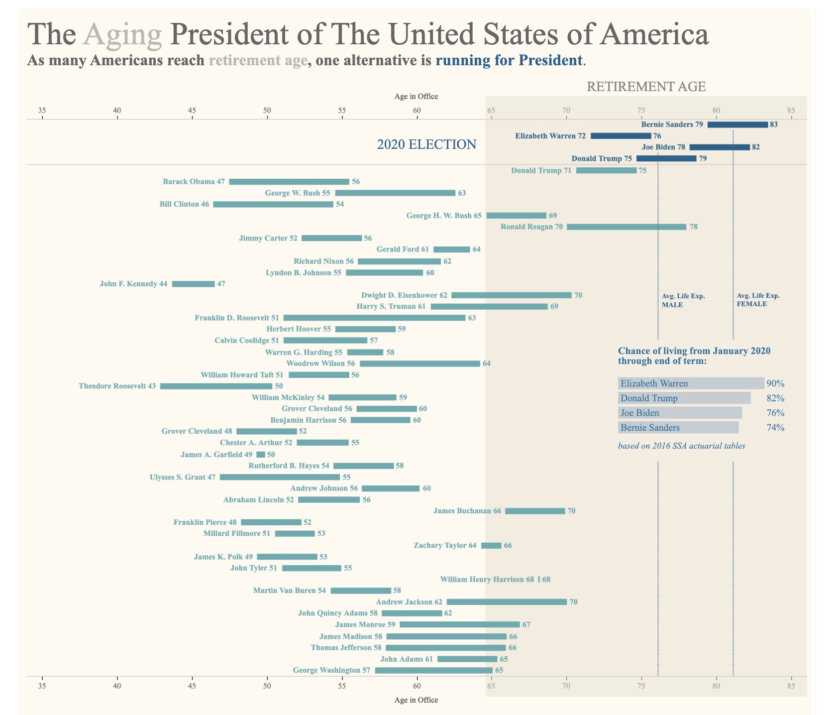 Each presidential term is
shown as a horizontal bar, and they are all stacked, so you can see that Ronald Reagan, for example, was older when
he took office than all but Dwight D. Eisenhower and Andrew Jackson were when they left office. Donald Trump, Bernie Sanders, Joe Biden,
and Elizabeth Warren would all finish a 2021-25 term older than Reagan was when he finished; Biden and Sanders would also start
their term older than he was when he finished.