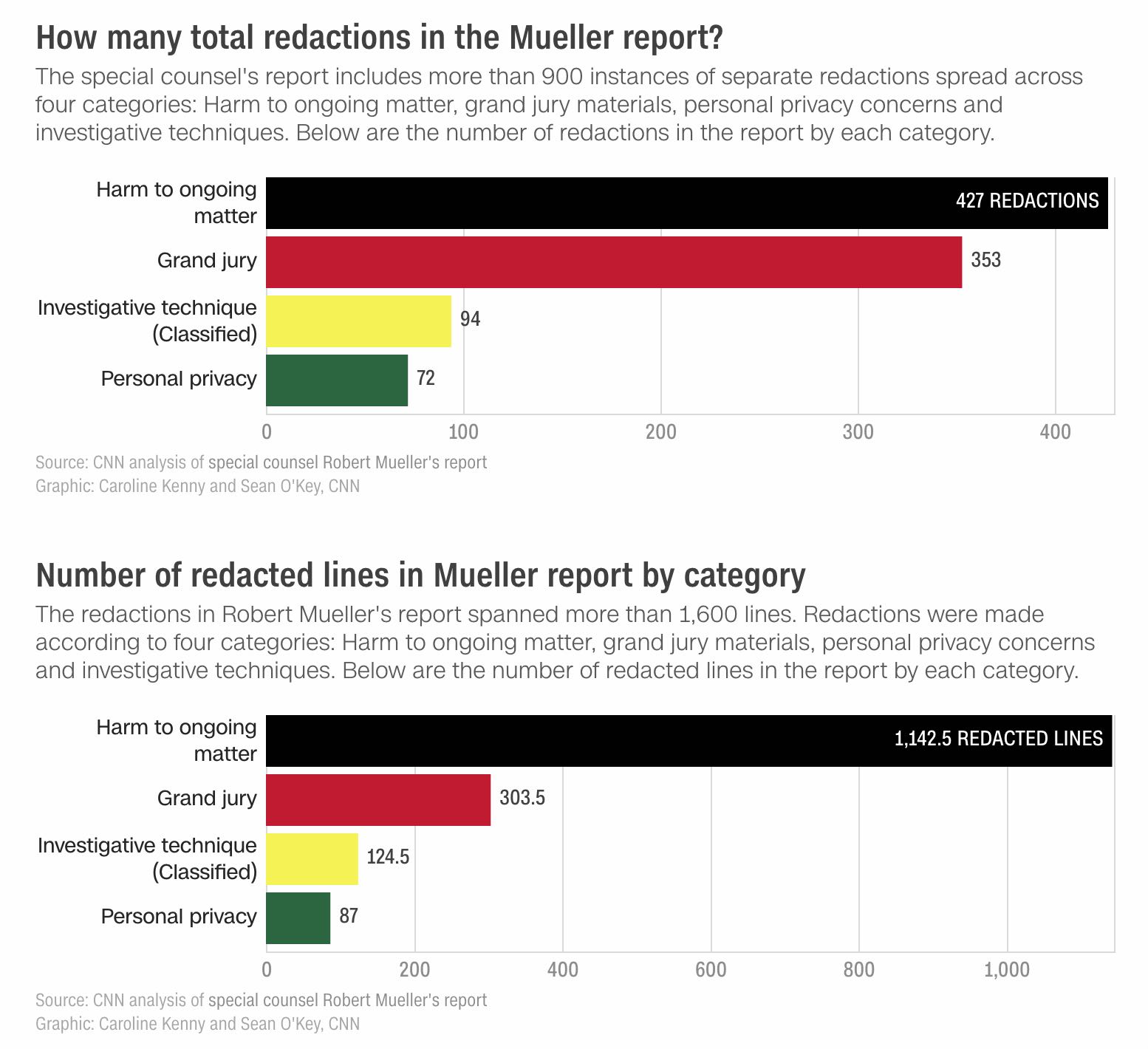 Mueller report redactions gfx