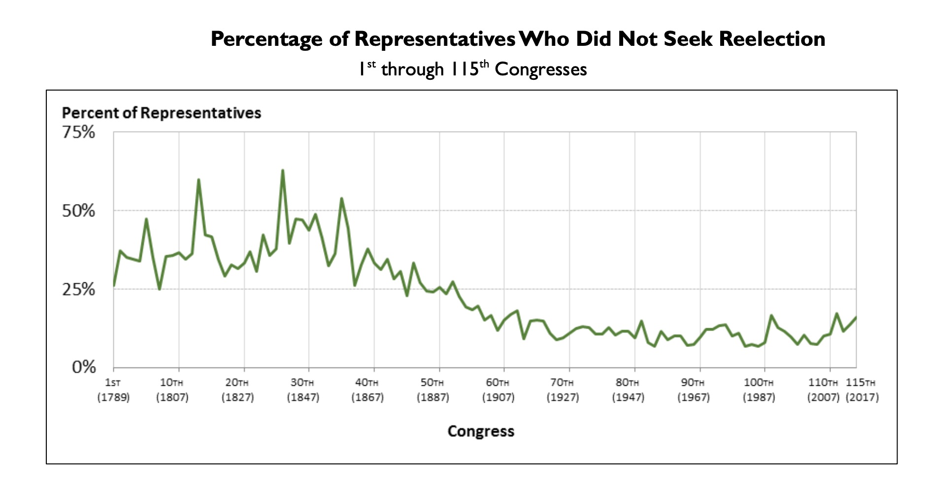 Retirement rates in Congress