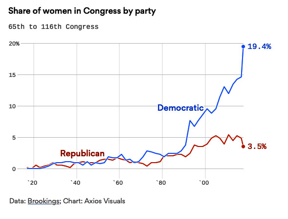 Women in Congress