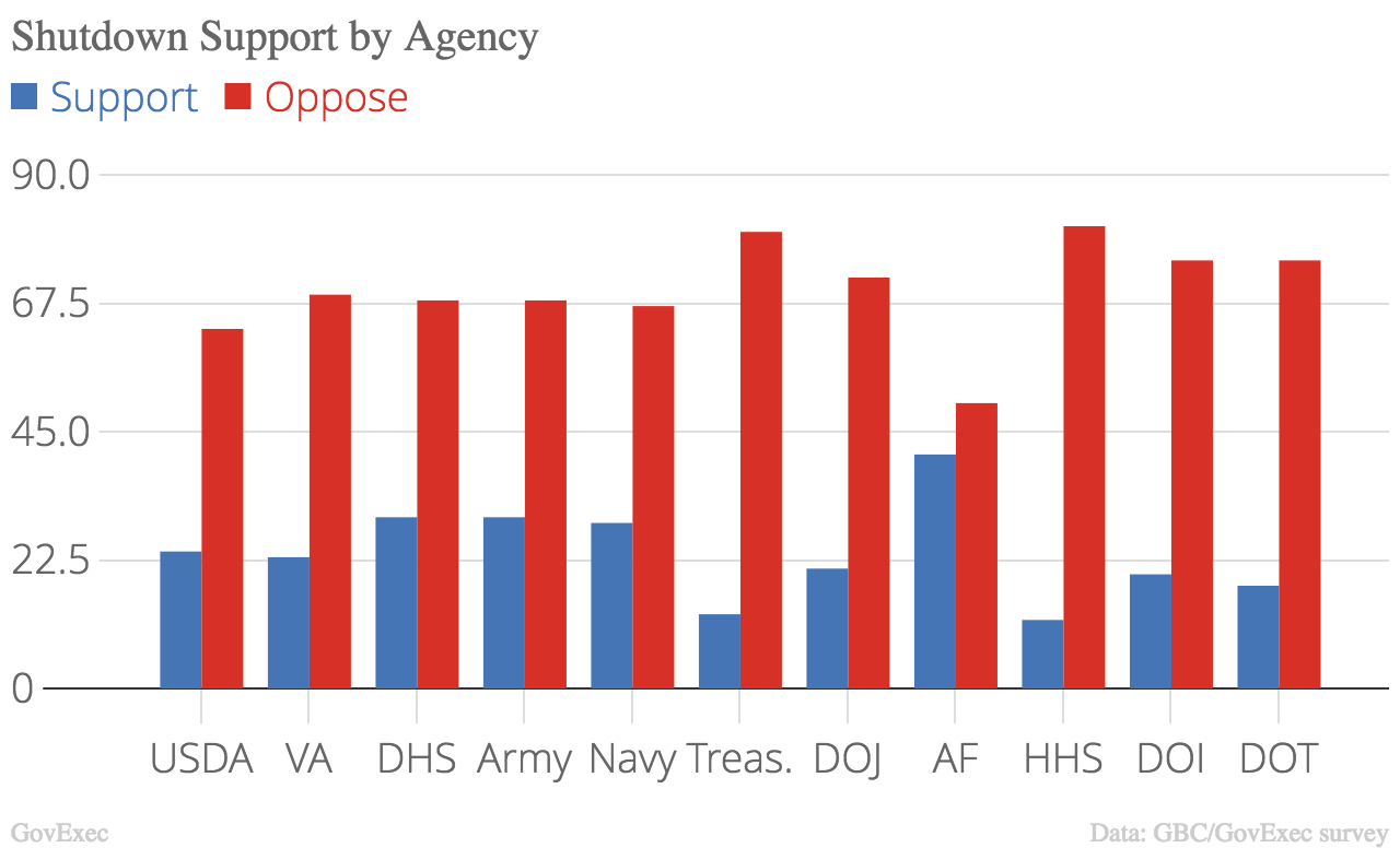 Shutdown support by agency