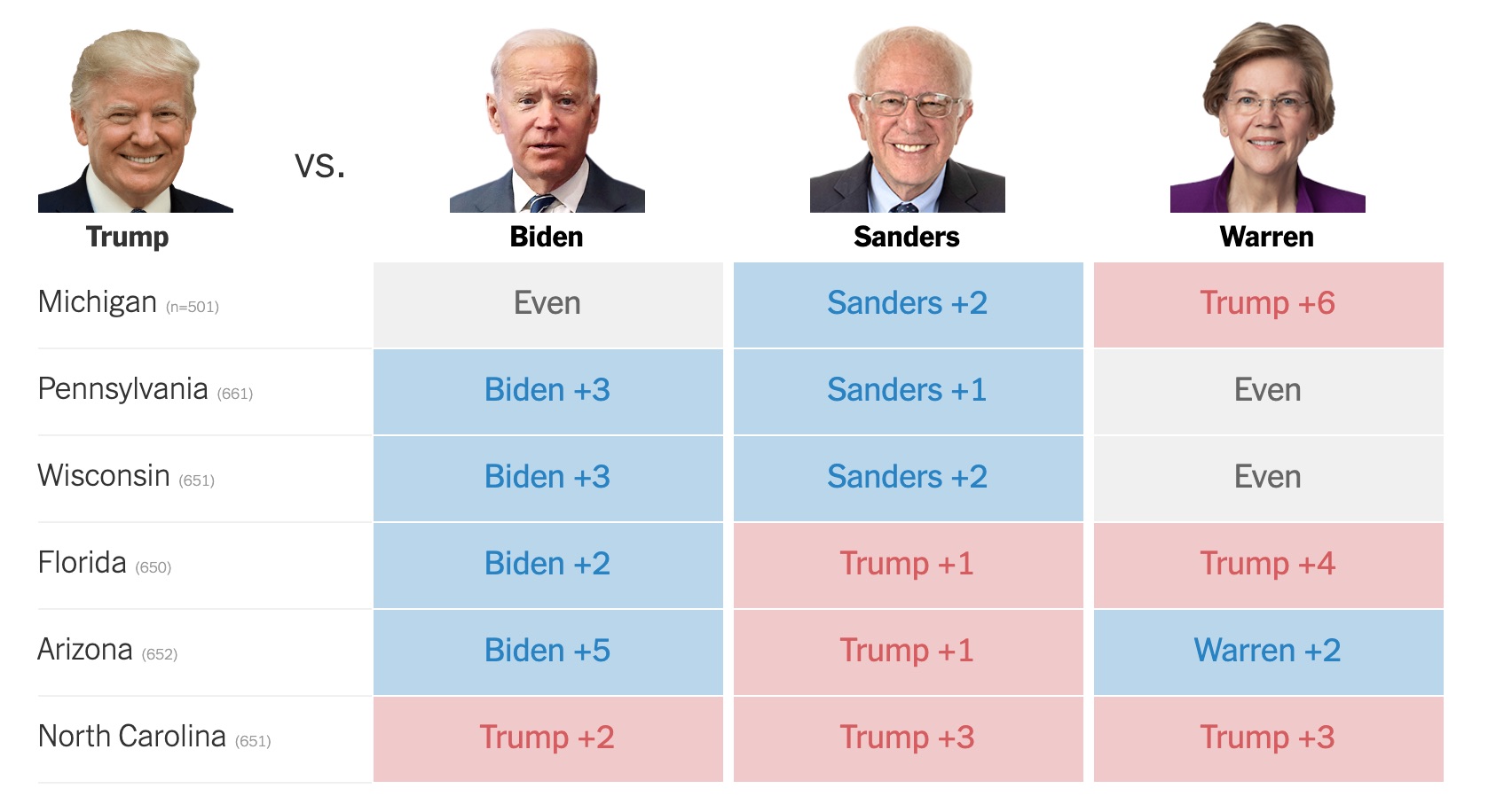 Trump is
barely beating Joe Biden in Florida, is tied with him in Michigan, and is losing to him in
Pennsylvania, Wisconsin, Florida, and Arizona. Trump leads Bernie Sanders in Florida, Arizona, and
North Carolina, and trails him in the other three states. All six are close. Trump is tied with
Elizabeth Warren in Pennsylvania and Wisconsin, trails her in Arizona, and leads her in Michigan
Florida, and North Carolina. All candidates' leads are in the 1-3 point range, excepting that Biden
is up 5 in Arizona, and Trump leads Warren by 6 in Pennsylvania and 4 in Florida.