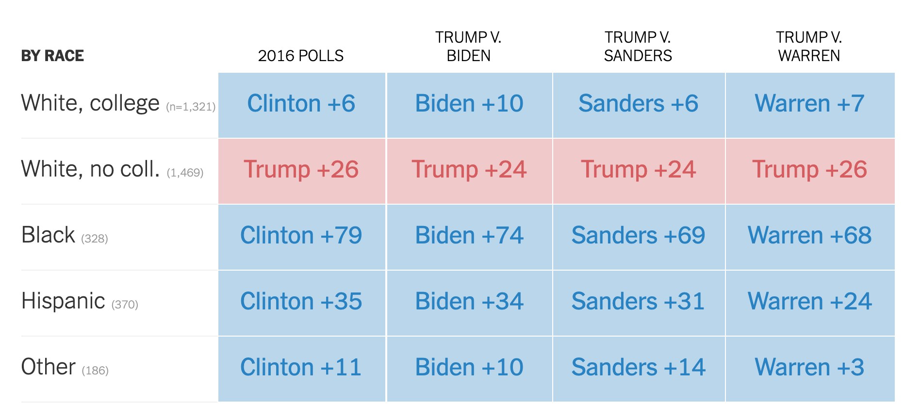 Trump is 
trailing everyone a little bit--6 to 10 points--among white, college educated voters, he's down 68-80 among
black voters, and he's down 24-34 points among Latinos, but he's up 24-26 among non-college whites.