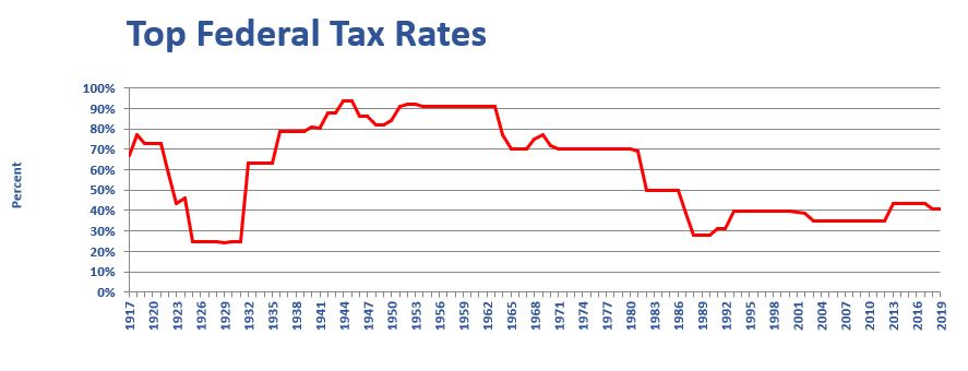 Top tax rates