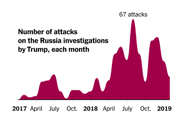 Trump's attacks on the Russia investigations