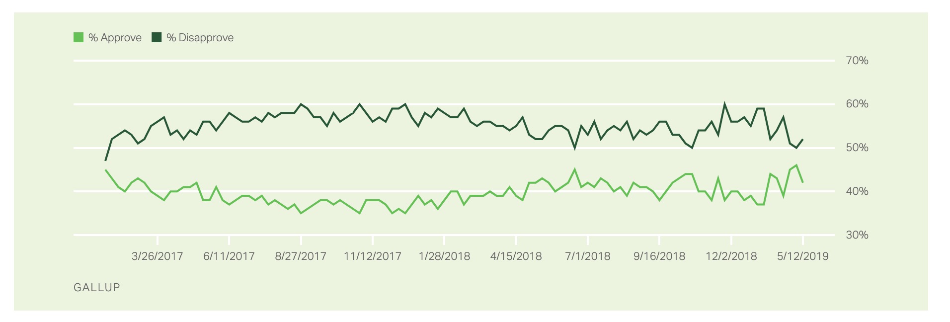 Trump's Gallup numbers