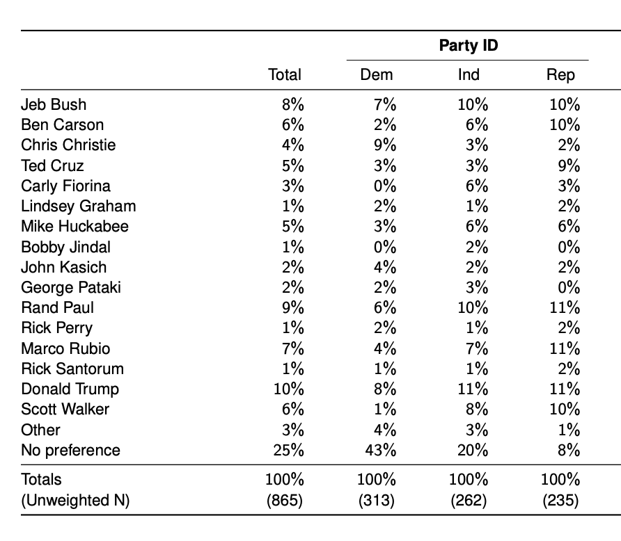 Early polling