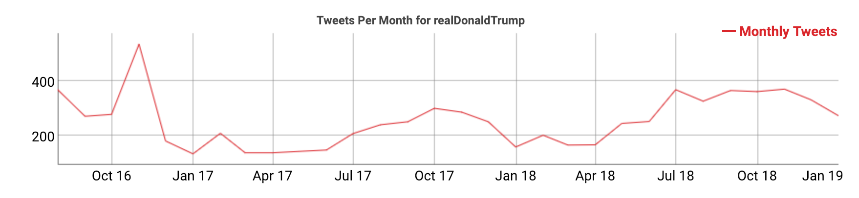 Trump's been tweeting a lot, lately