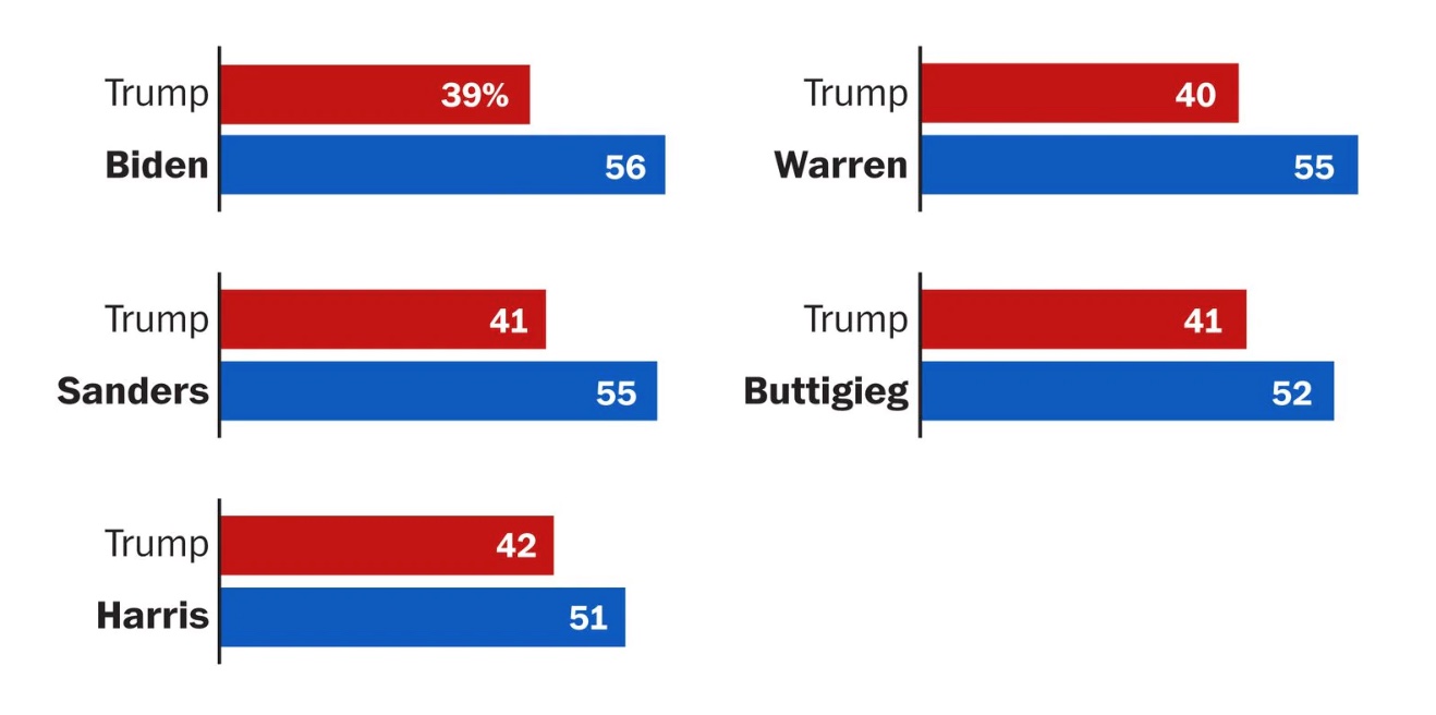Trump is
down 17 to Biden, 14 to Sanders, 15 to Warren, 9 to Kamala Harris, and 11 to Pete Buttigieg.