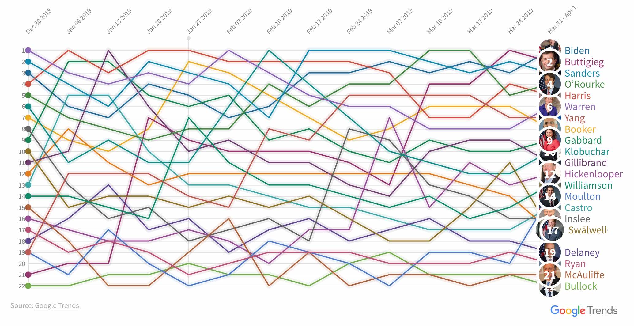 Web searches, all Democrats