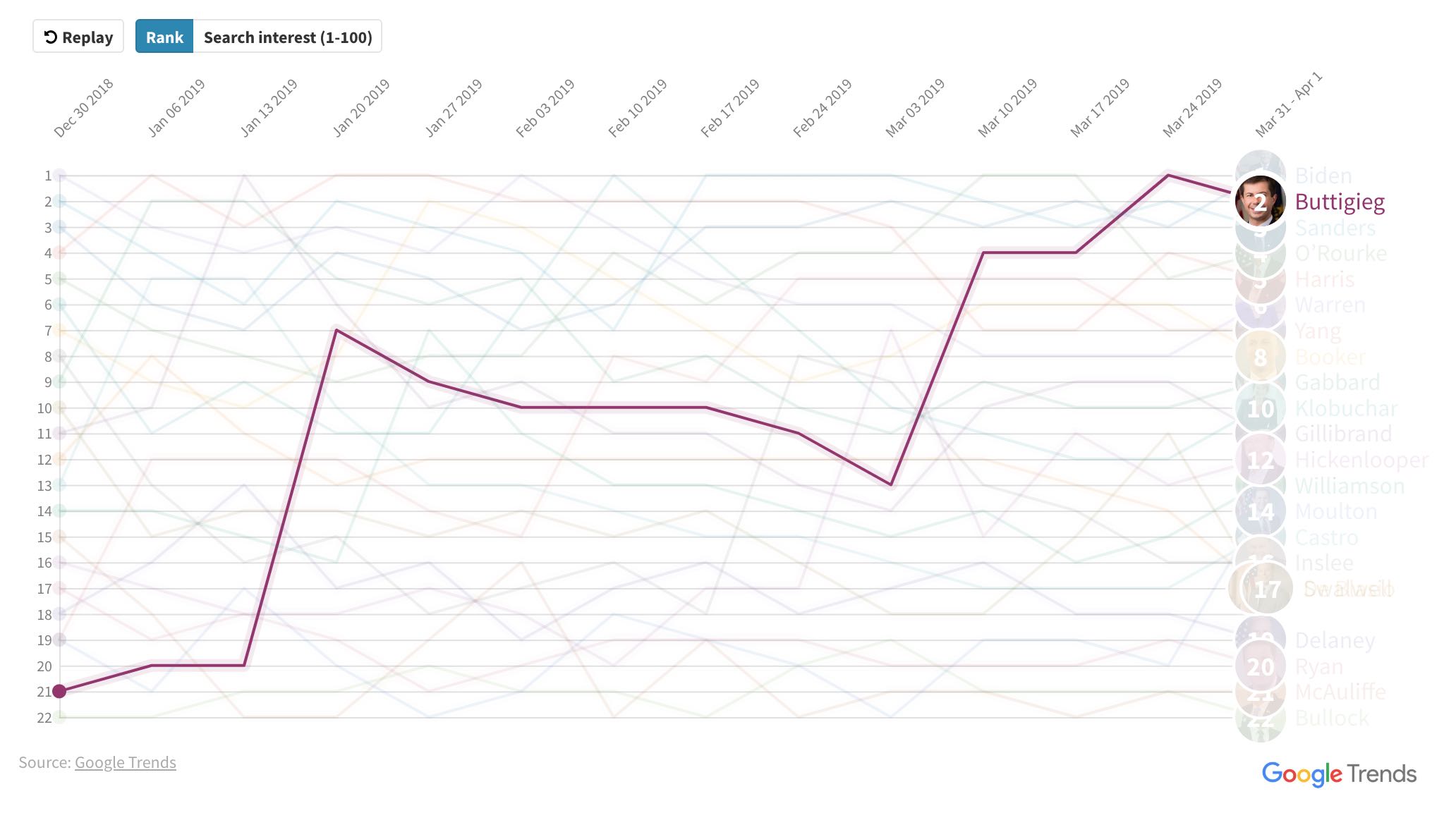 Web searches, Pete Buttigieg
