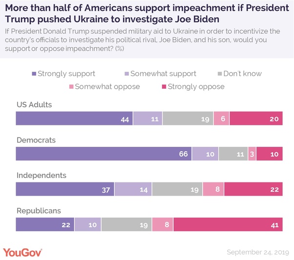 The pro-impeachment numbers
are in the text of this item; the graphic also shows that 19% of adults, 11% of Democrats, 19% of independents, and 19% of
Republicans have no opinion, while 26% of adults, 13% of Democrats, 30% of independents, and 49% of Republicans would 
either somewhat or strongly oppose impeachment