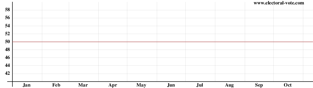 Graph of Senate composition from solid states