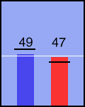 Election chart