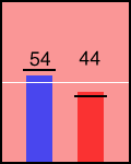 Election chart