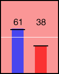 Election chart