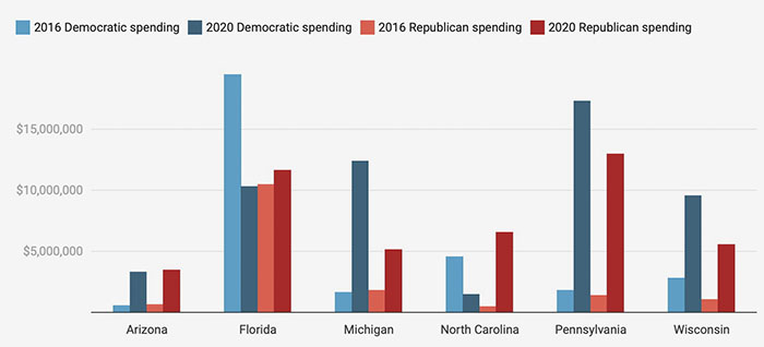 2016 vs 2020 ad spending