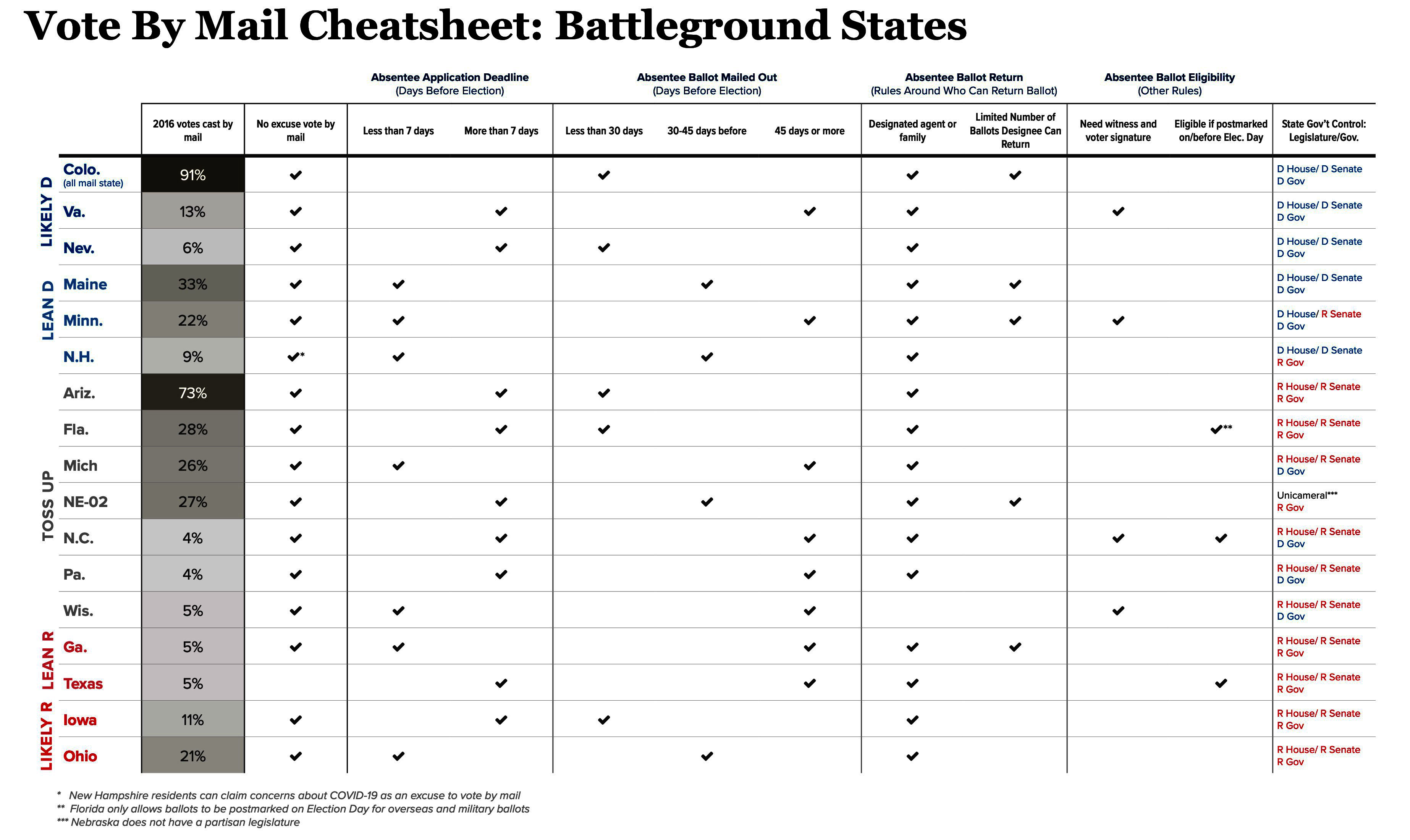 Cheat sheet on swing states