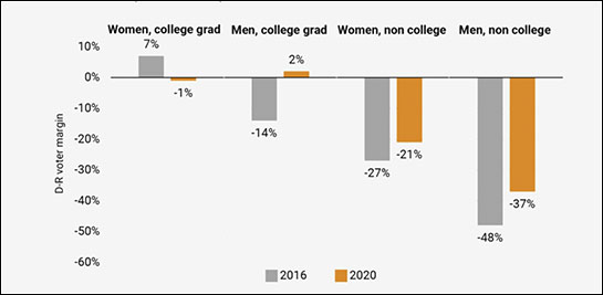 Comparison 2016 and 2020 of whites