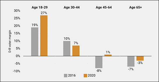 Comparison 2016 and 2020 by age