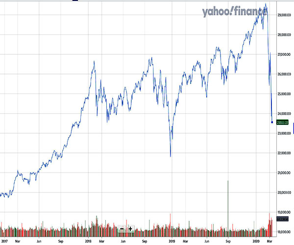 Dow Jones during Trump's administration; there is a 
general upward trend, but also a handful of noticeable dips