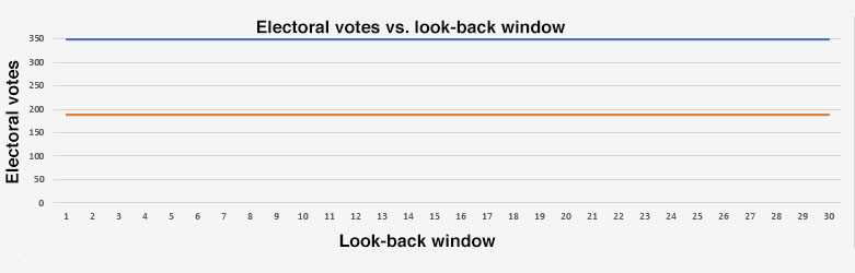 EVs vs. look-back window