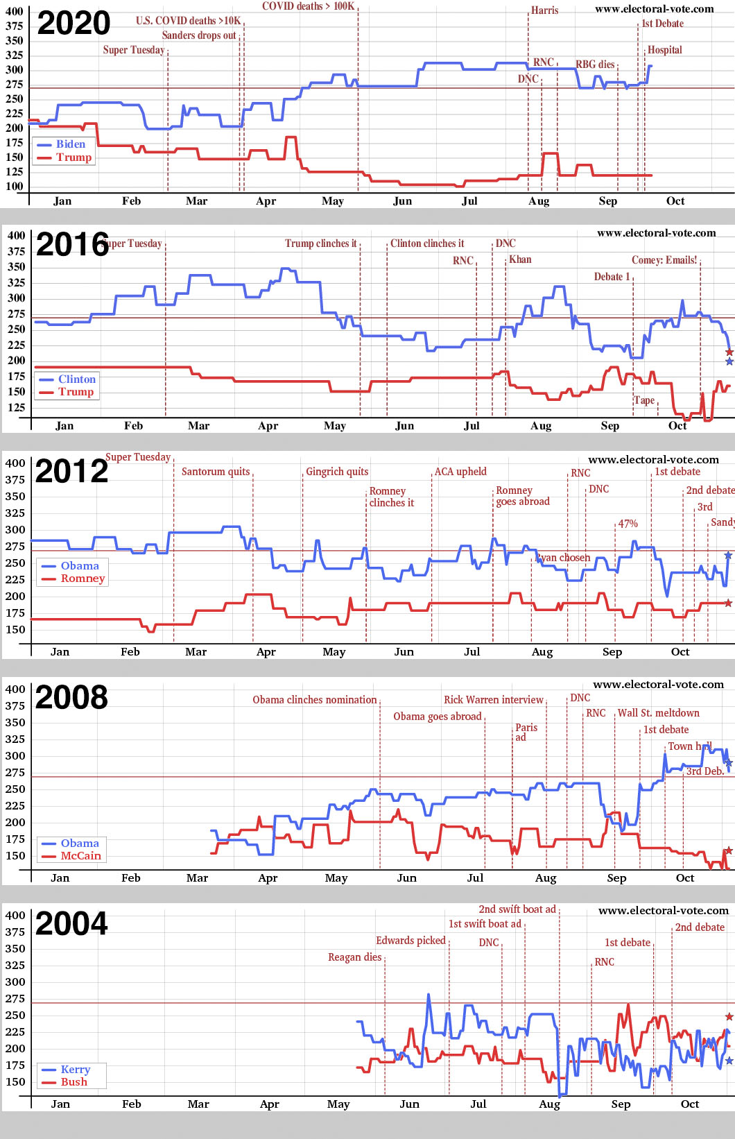 Electoral vote graphs from 2004 to 2020