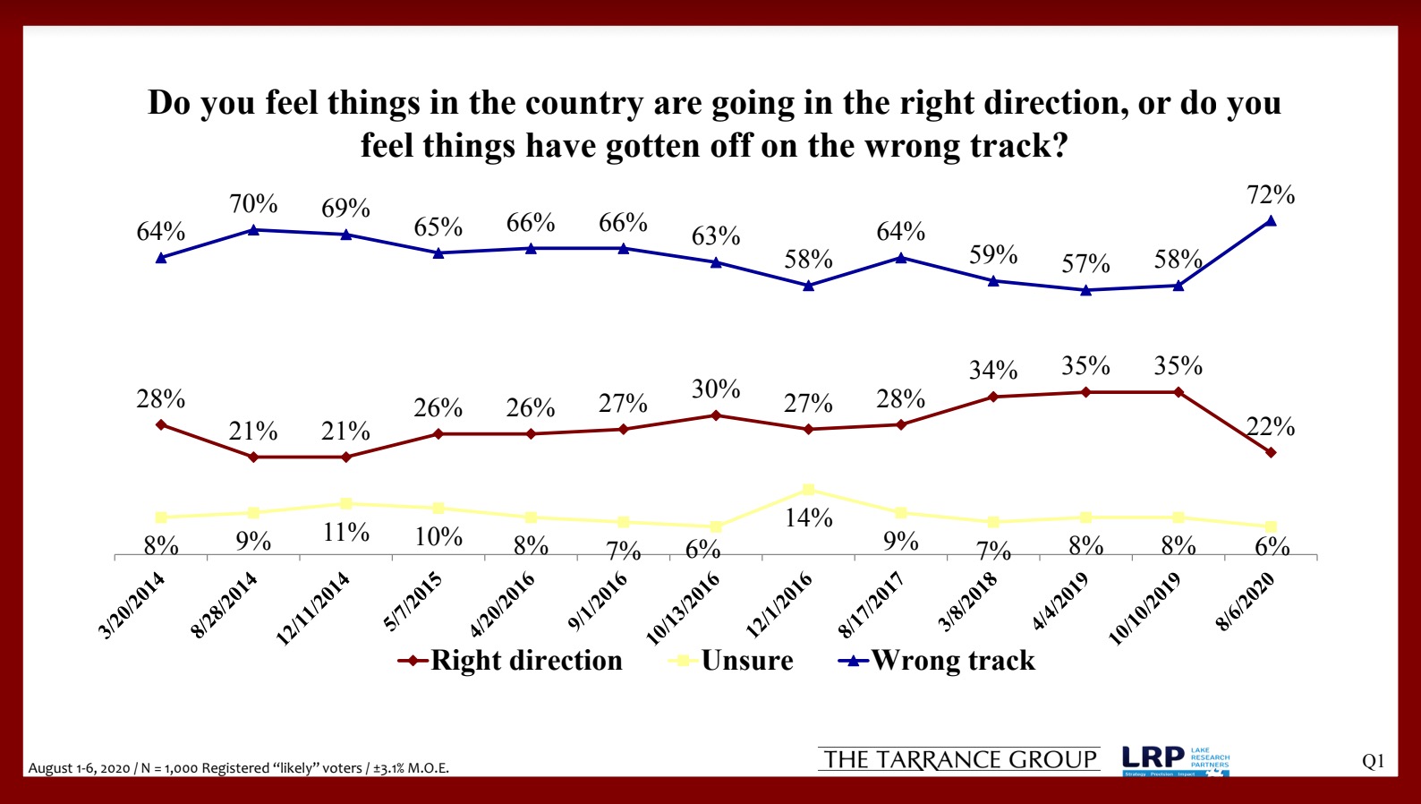 Right direction/wrong direction poll