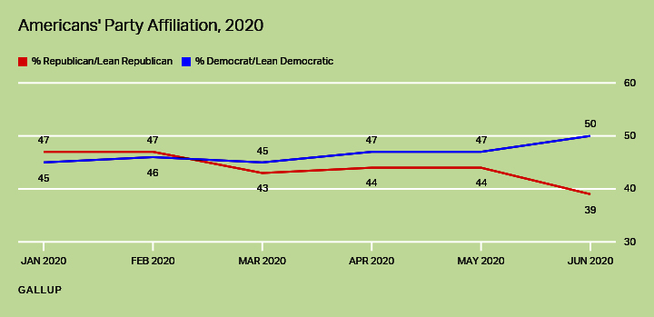 Party affiliation; the gap
was 47-44 for the Democrats in May, now it's up to 50-39