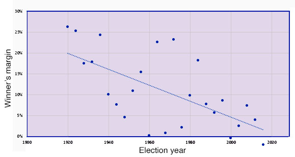 Popular vote margin in presidential elections since 1920