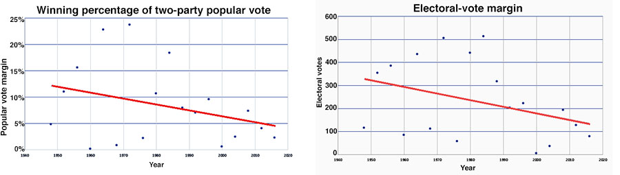 Historical margins