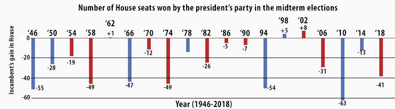 House gains in the midterms