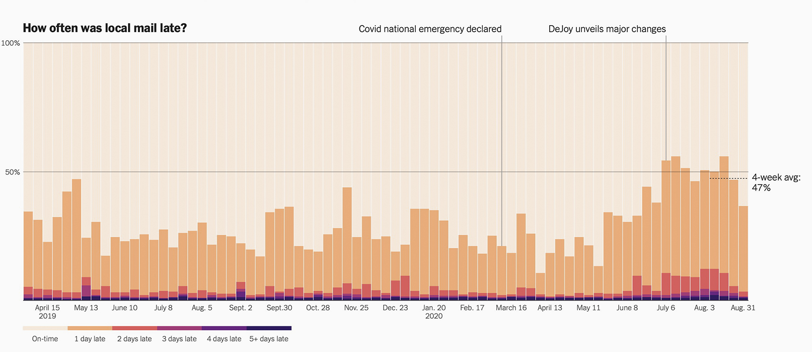 The U.S. has gone from roughly 
25% of the mail being late, on average, to nearly 50%, with a clear spike about six weeks ago