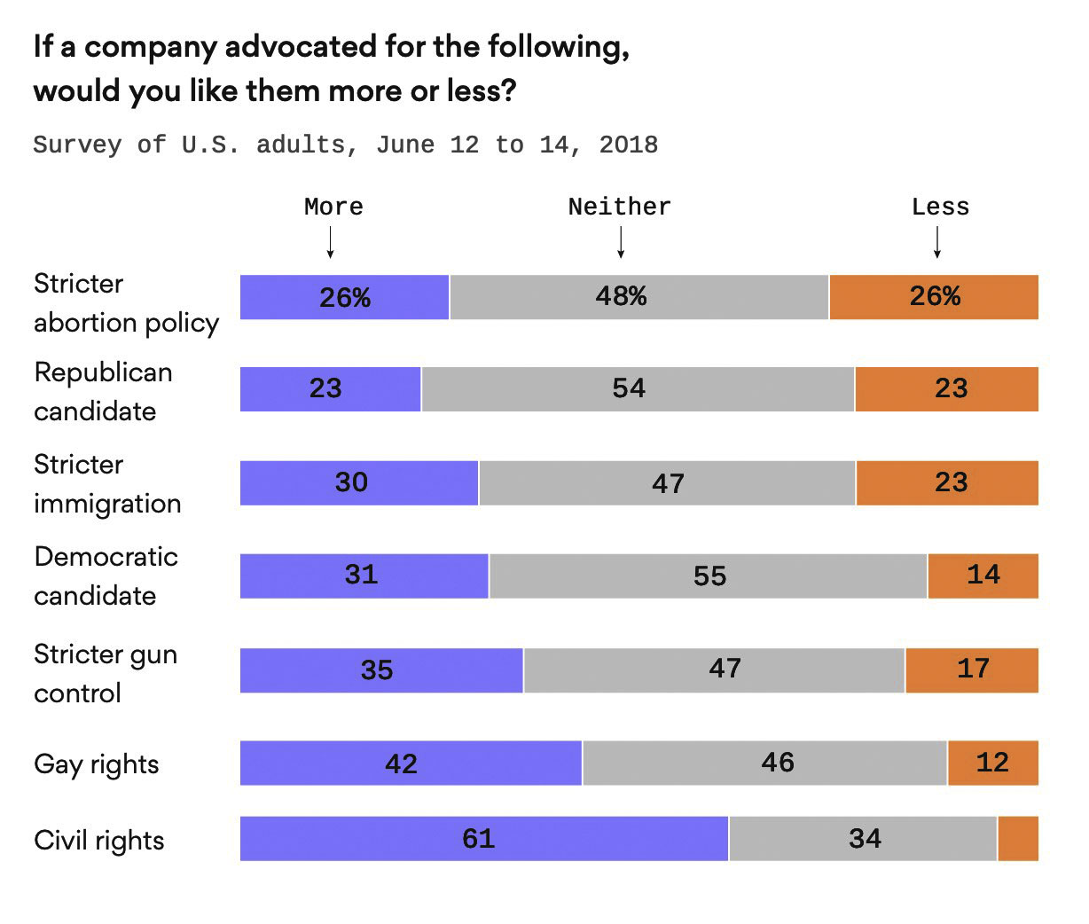 Poll on corporate advocacy