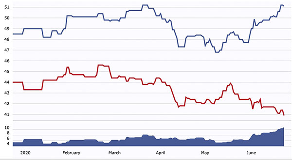 RCP national average polls