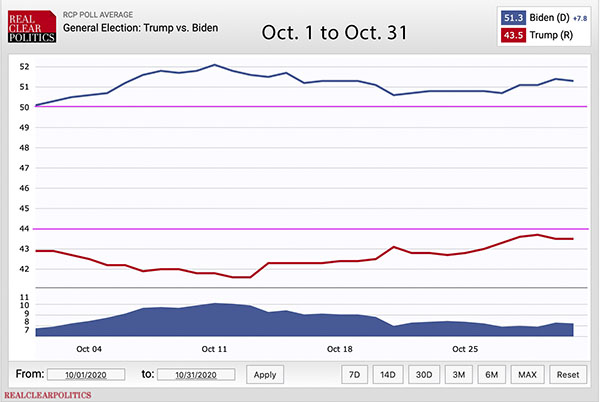 National polls for October