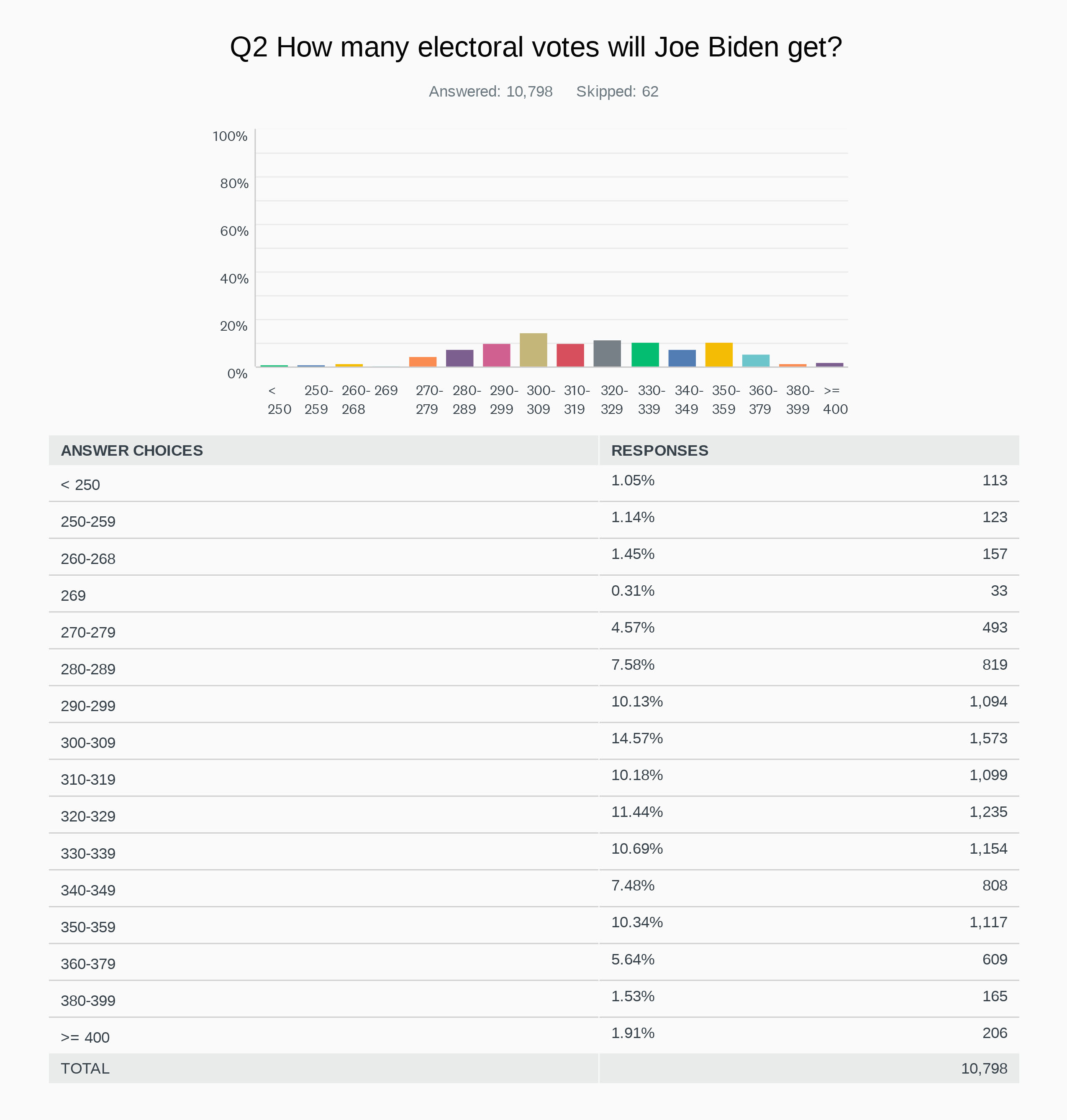 SurveyMonkey poll Nov. 3 question 2