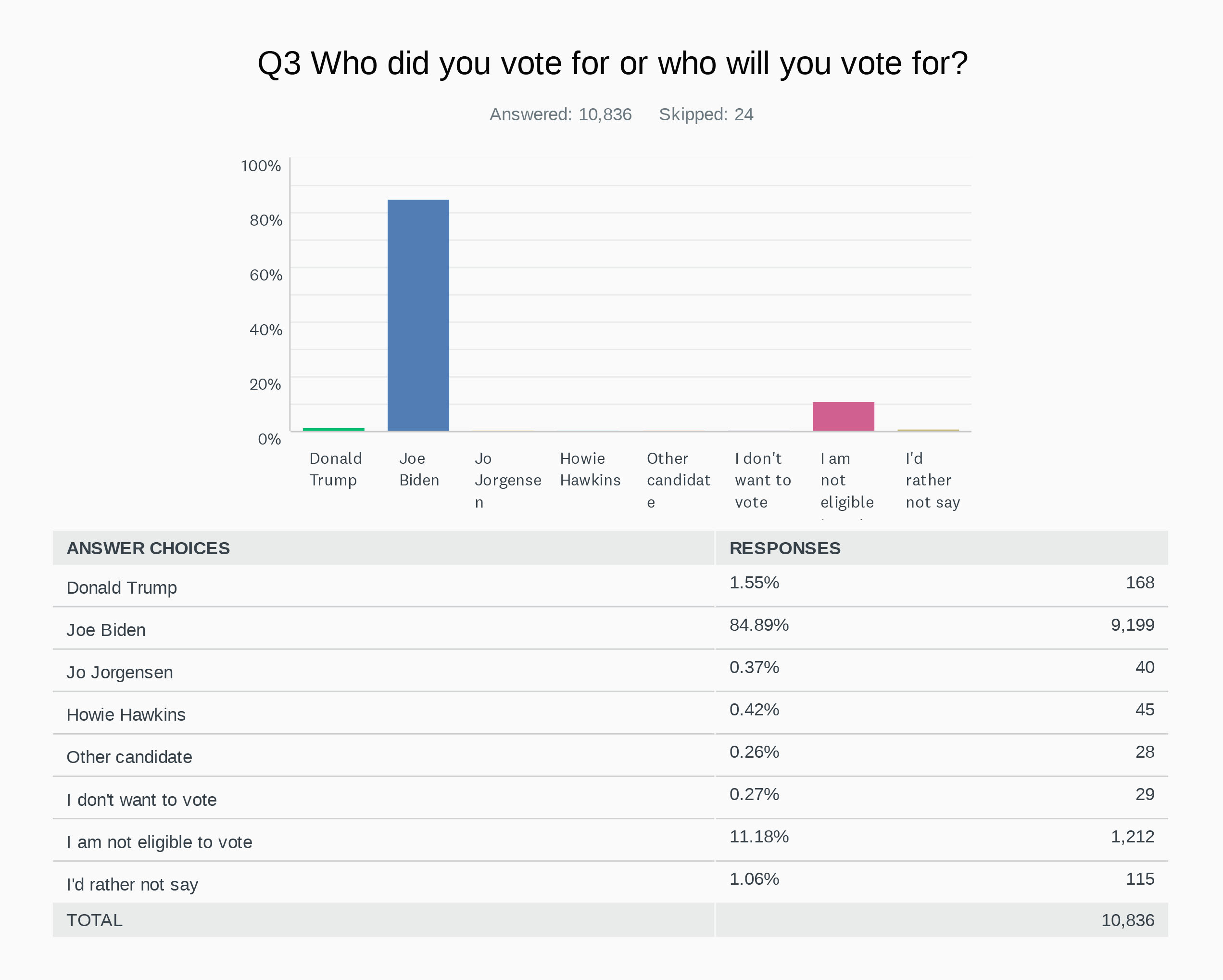 SurveyMonkey poll Nov. 3 question 3