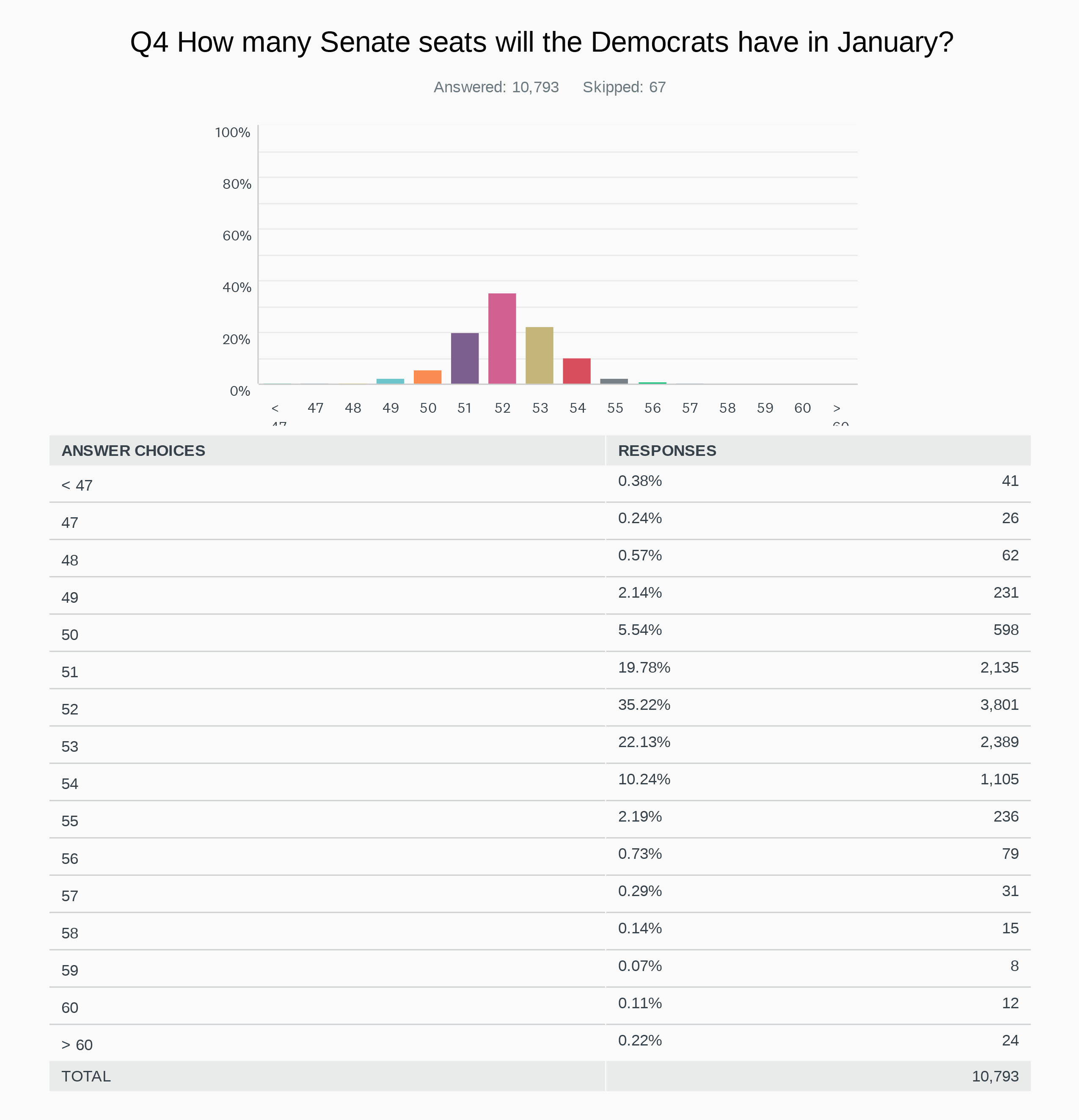 SurveyMonkey poll Nov. 3 question 4