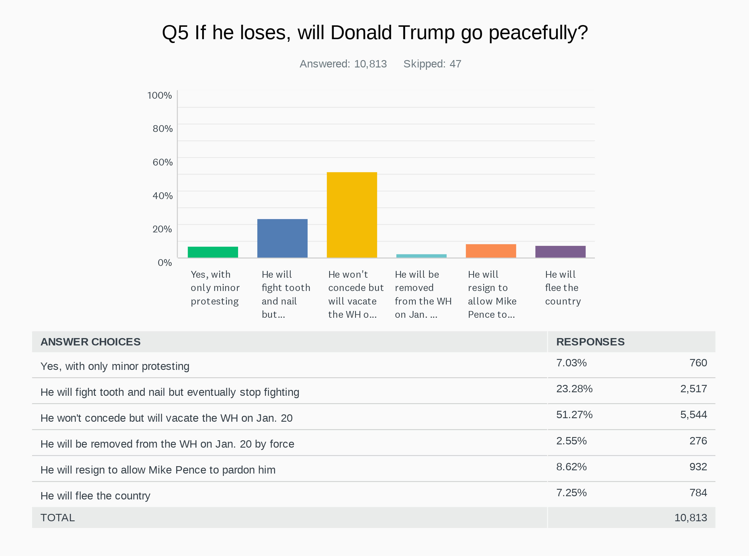 SurveyMonkey poll Nov. 3 question 5