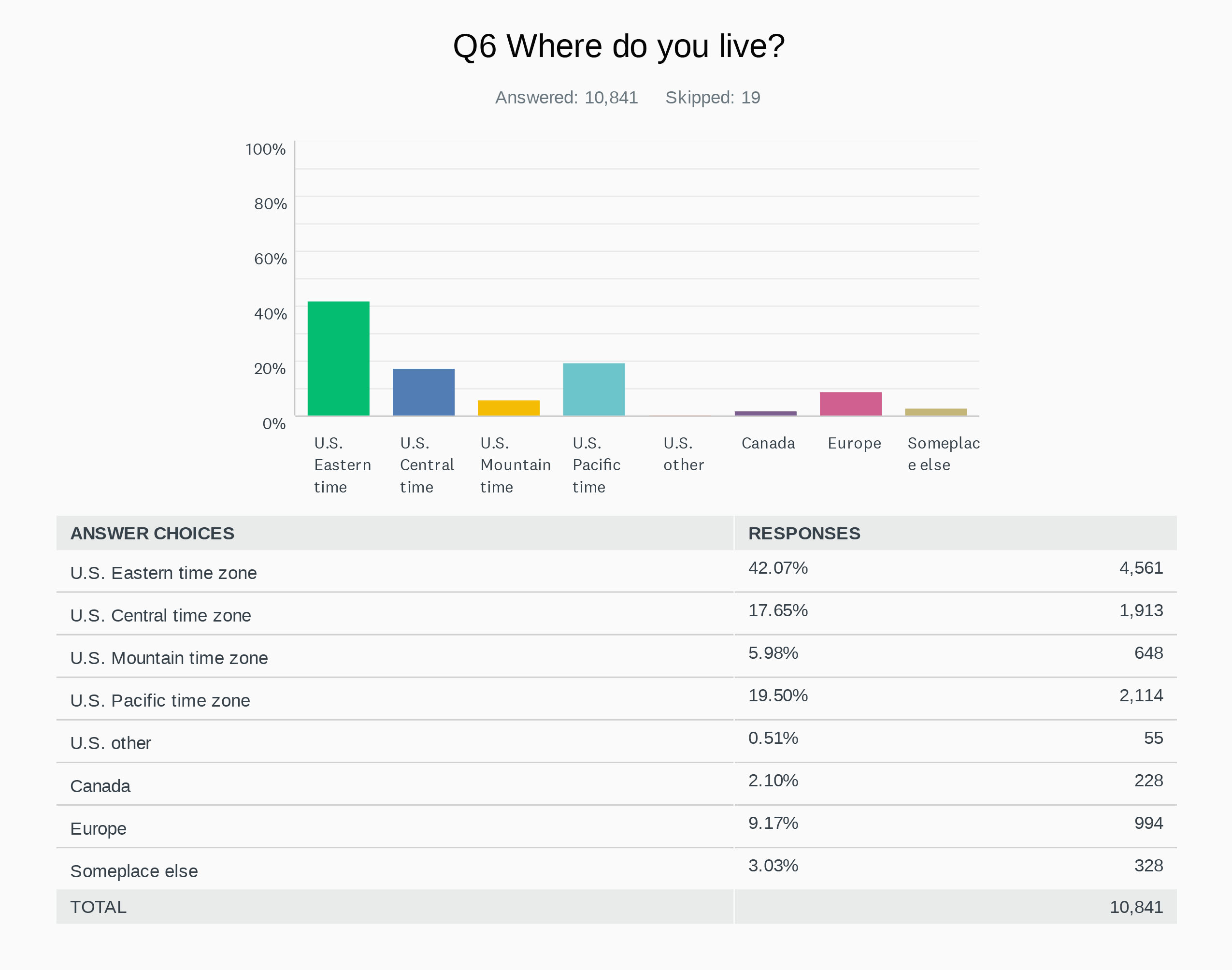 SurveyMonkey poll Nov. 3 question 6