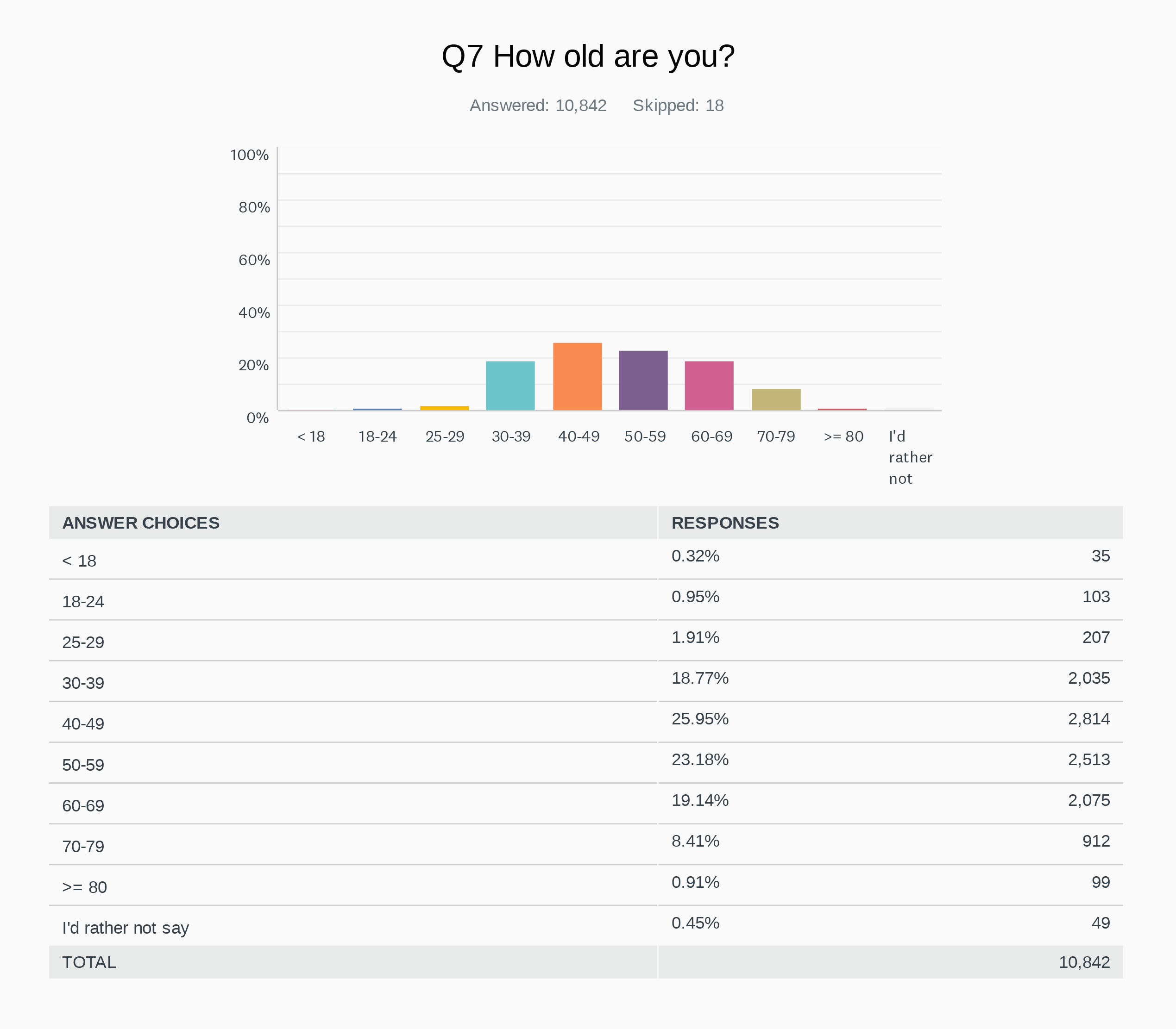 SurveyMonkey poll Nov. 3 question 7