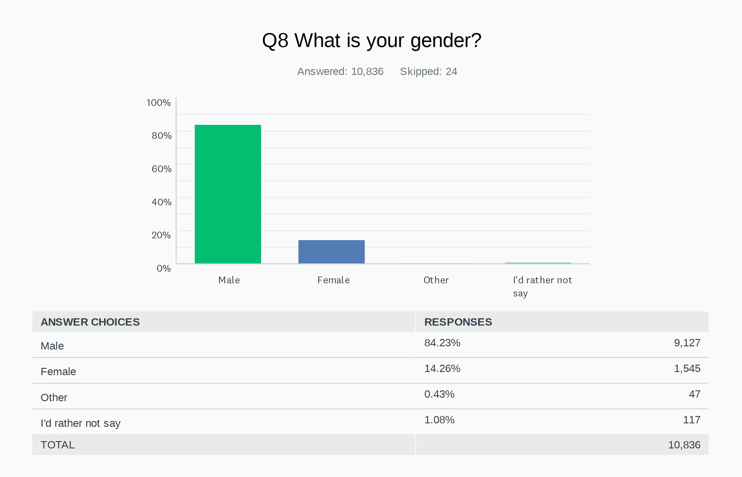 SurveyMonkey poll Nov. 3 question 8