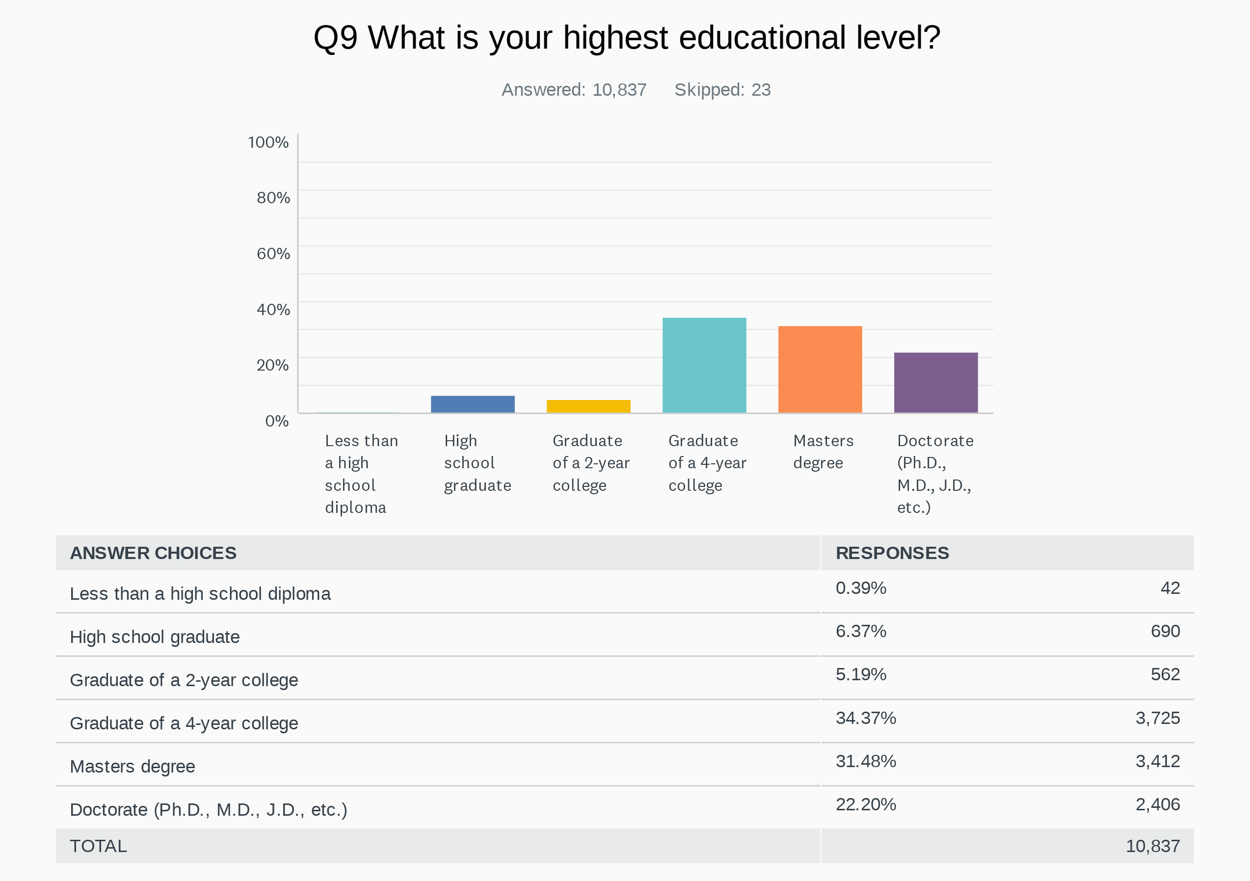 SurveyMonkey poll Nov. 3 question 9