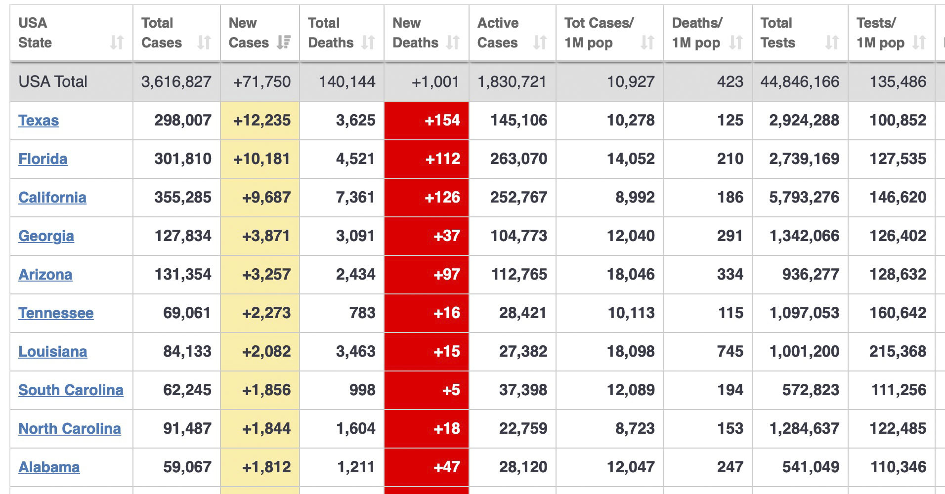 Top 10 states with new cases of COVID-19