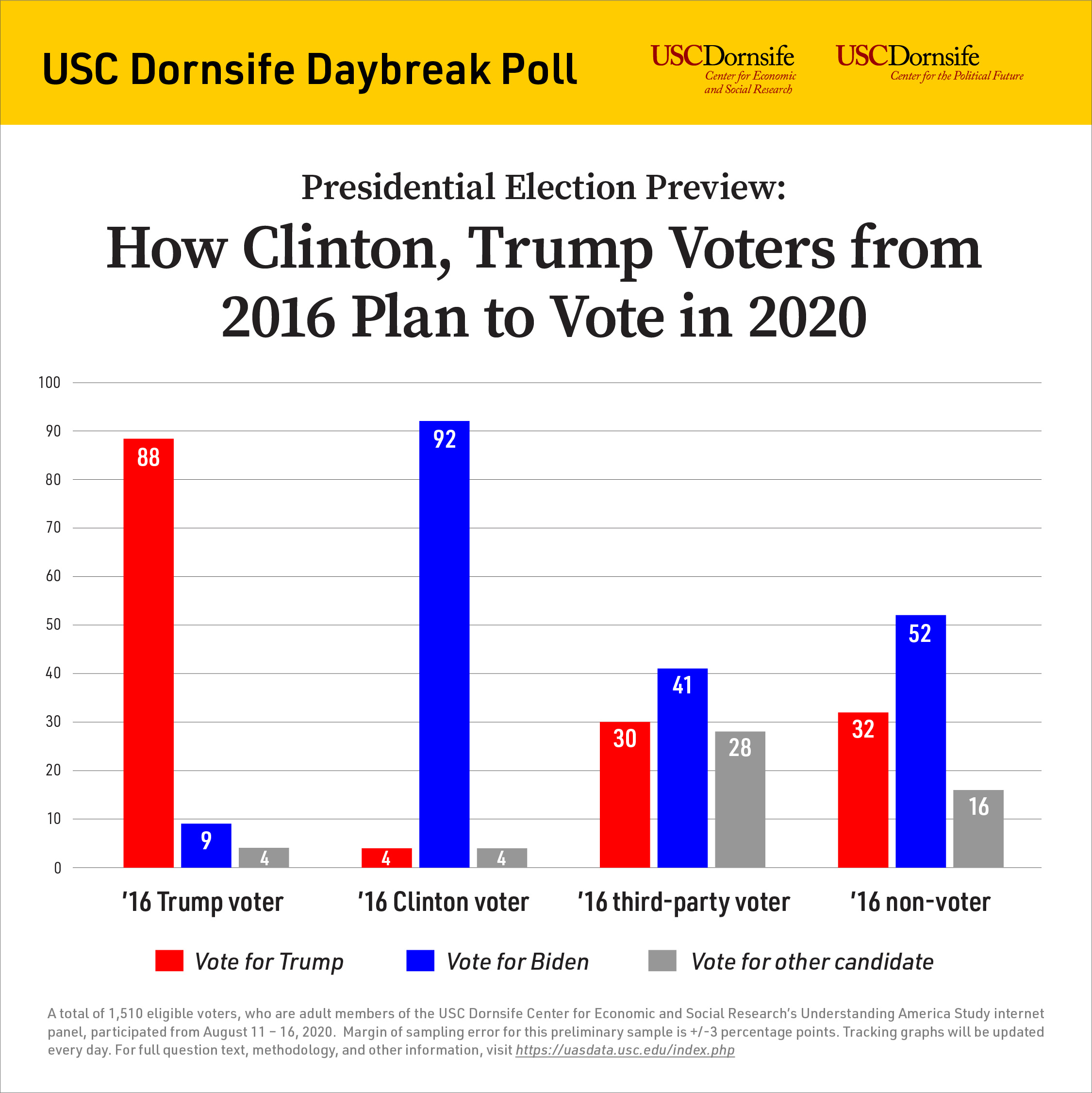 USC poll