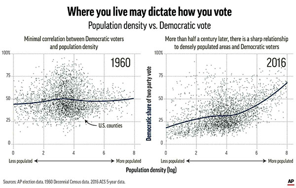 Voting behavior as a function of population density